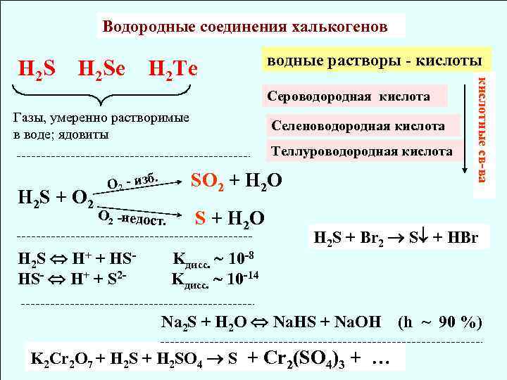 Химические свойства сероводородной кислоты