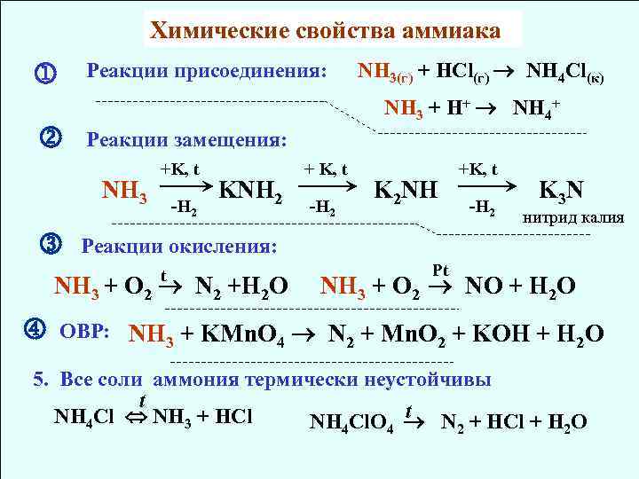 Получили nh3 реакцией. Характеристика химической реакции аммиака. Химическая реакция nh3. Характеристика уравнения реакции получения аммиака. Синтез аммиака название реакции.