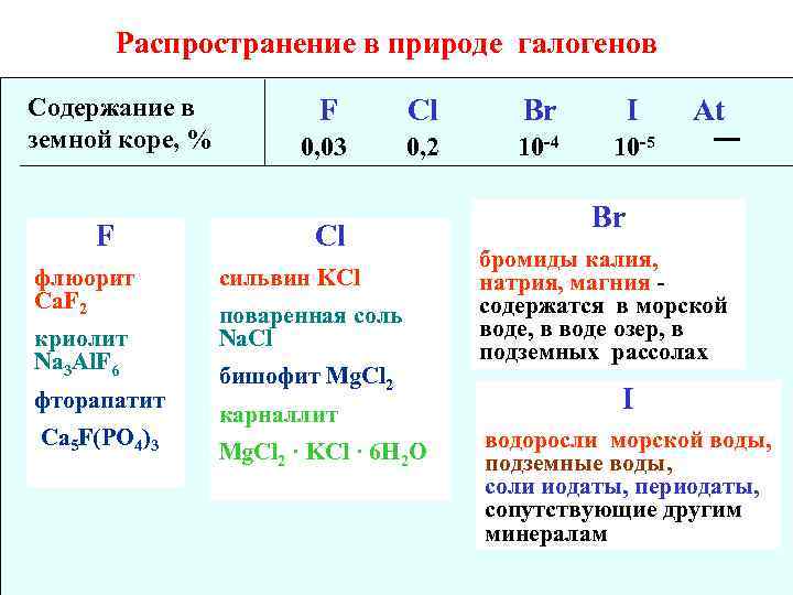 Распространение в природе галогенов Cодержание в земной коре, % F флюорит Ca. F 2