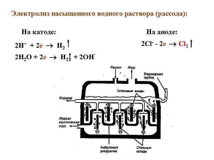 Электролиз насыщенного водного раствора (рассола): На катоде: 2 H+ + 2 e H 2