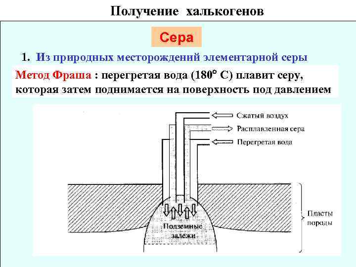 Получение халькогенов Сера 1. Из природных месторождений элементарной серы Метод Фраша : перегретая вода