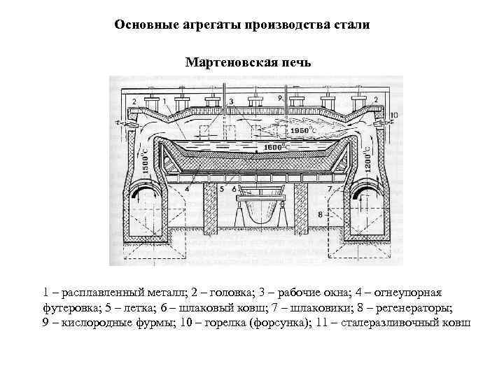 Основные агрегаты производства стали Мартеновская печь 1 – расплавленный металл; 2 – головка; 3