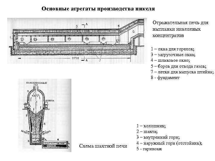Основные агрегаты производства никеля Отражательная печь для выплавки никелевых концентратов 1 – окна для