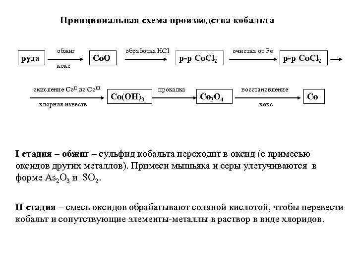 Принципиальная схема производства кобальта руда обжиг кокс Co. O окисление Со. II до Co.