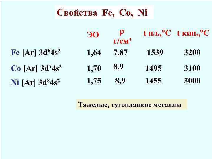 Свойства Fe, Co, Ni ЭО Fe [Ar] 3 d 64 s 2 1, 64