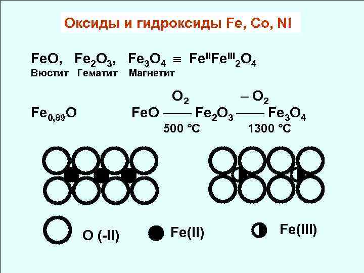 Оксиды и гидроксиды Fe, Co, Ni Fe. O, Fe 2 O 3, Fe 3
