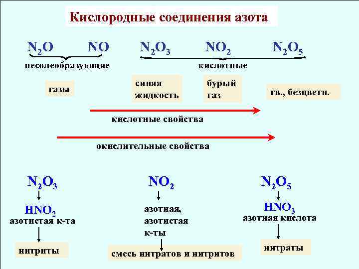 Кислородные соединения азота N 2 O NO N 2 O 3 несолеобразующие газы NO