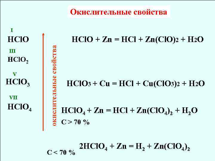 Окислительные свойства I III HCl. O 2 V HCl. O 3 VII HCl. O