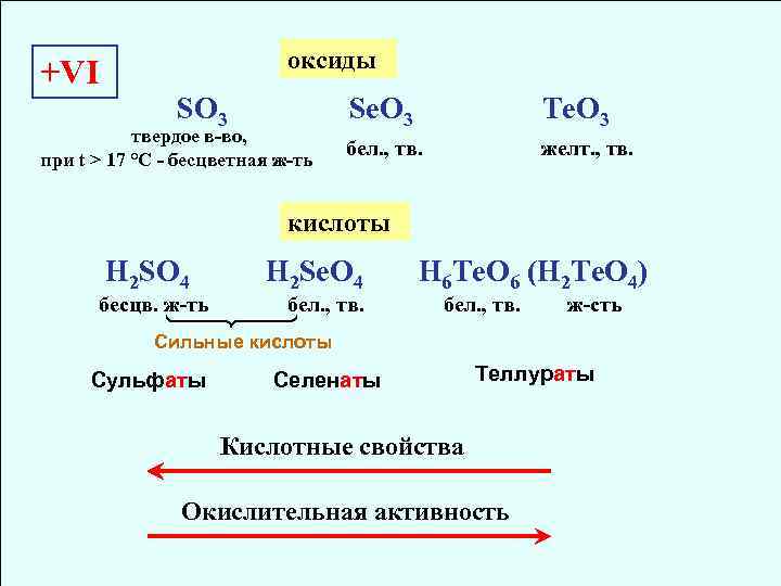оксиды +VI SO 3 твердое в-во, при t > 17 °С - бесцветная ж-ть