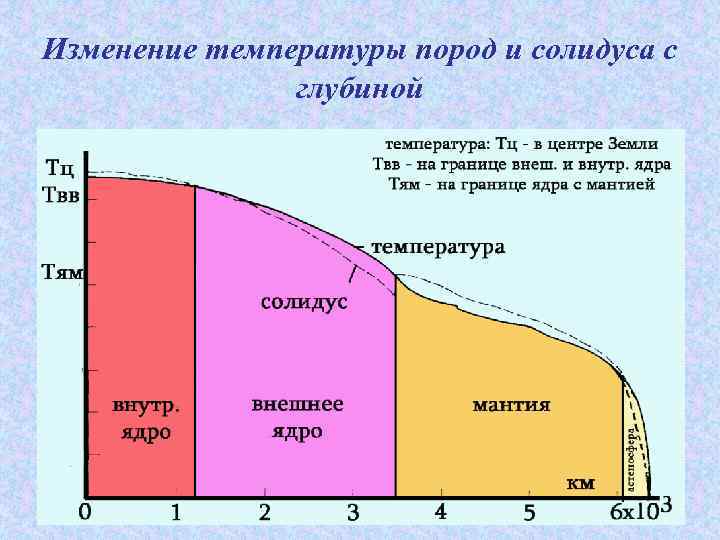 Посмотрите на рисунок и расскажите как изменяются с увеличением глубины температура плотность земли