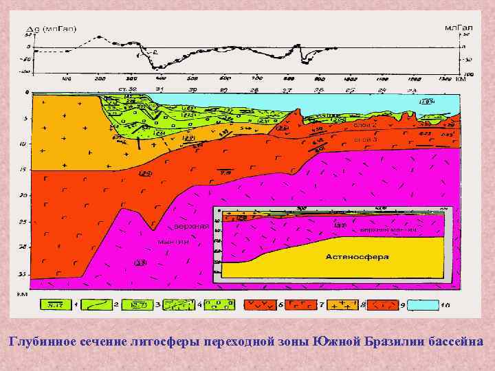 Глубинное сечение литосферы переходной зоны Южной Бразилии бассейна 