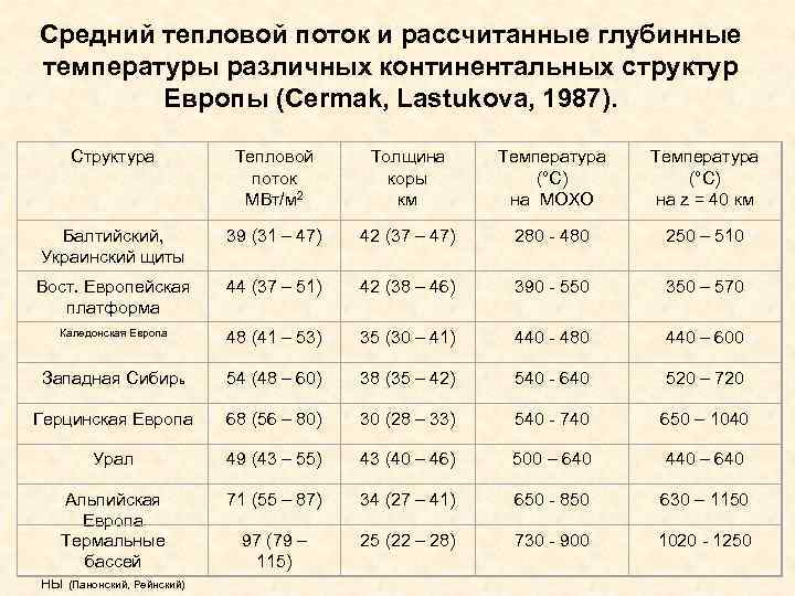 Средний тепловой поток и рассчитанные глубинные температуры различных континентальных структур Европы (Cermak, Lastukova, 1987).