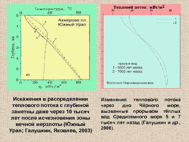 Искажения в распределении теплового потока с глубиной заметны даже через 10 тысяч лет после