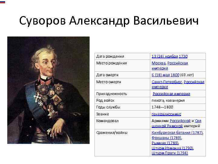 Суворов Александр Васильевич Дата рождения 13 (24) ноября 1730 Место рождения Москва, Российская империя