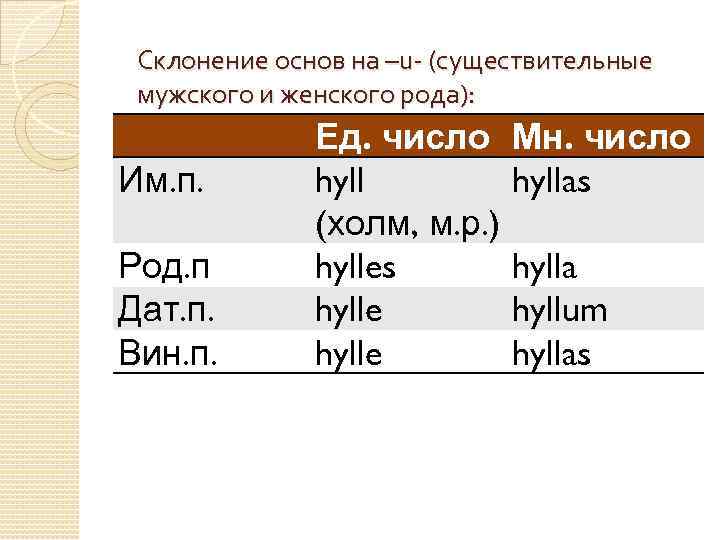 Склонение основ на –u- (существительные мужского и женского рода): Им. п. Род. п Дат.