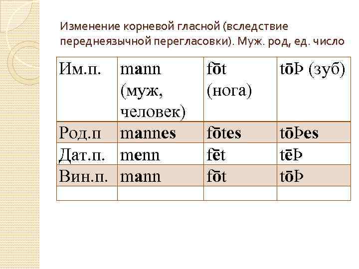 Изменение корневой гласной (вследствие переднеязычной перегласовки). Муж. род, ед. число Им. п. mann (муж,
