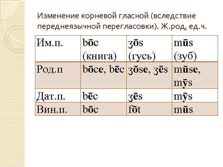Изменение корневой гласной (вследствие переднеязычной перегласовки). Ж. род, ед. ч. Им. п. Род. п