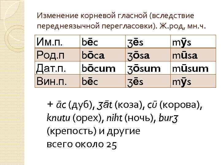 Изменение корневой гласной (вследствие переднеязычной перегласовки). Ж. род, мн. ч. Им. п. Род. п
