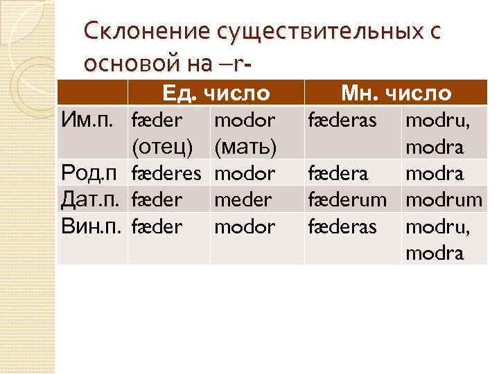 Склонение существительных с основой на –r. Им. п. Род. п Дат. п. Вин. п.