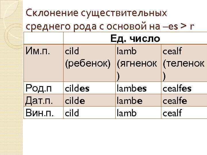 Склонение существительных среднего рода с основой на –es > r Им. п. Род. п