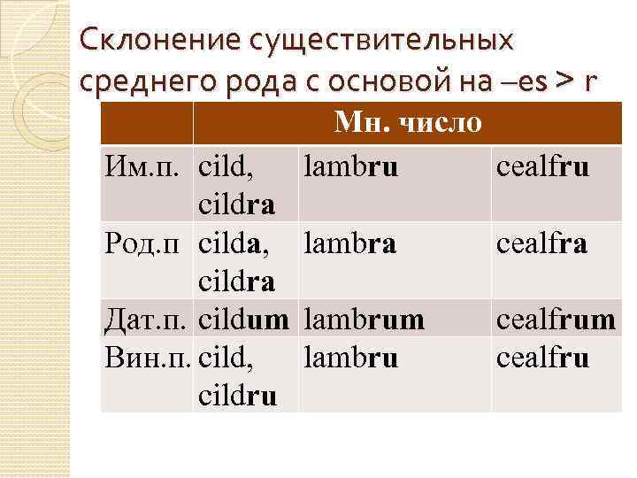 Склонение существительных среднего рода с основой на –es > r Мн. число lambru cealfru