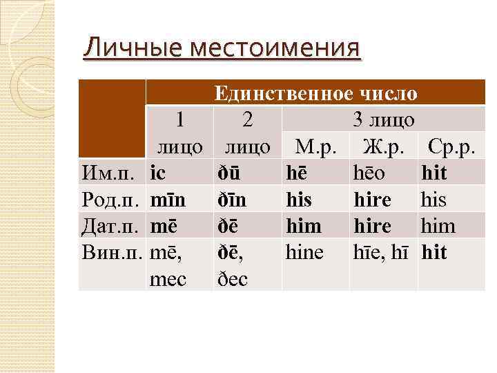 Личные местоимения Единственное число 3 лицо 1 2 лицо М. р. Ж. р. Ср.