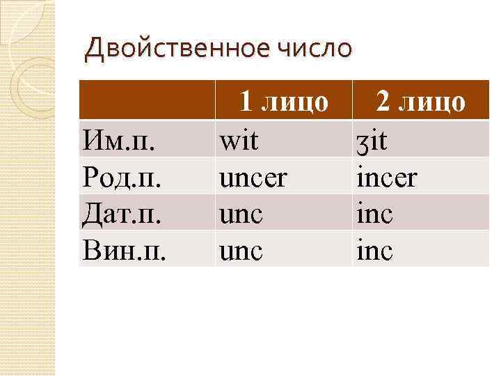 Двойственное число Им. п. Род. п. Дат. п. Вин. п. 1 лицо wit uncer