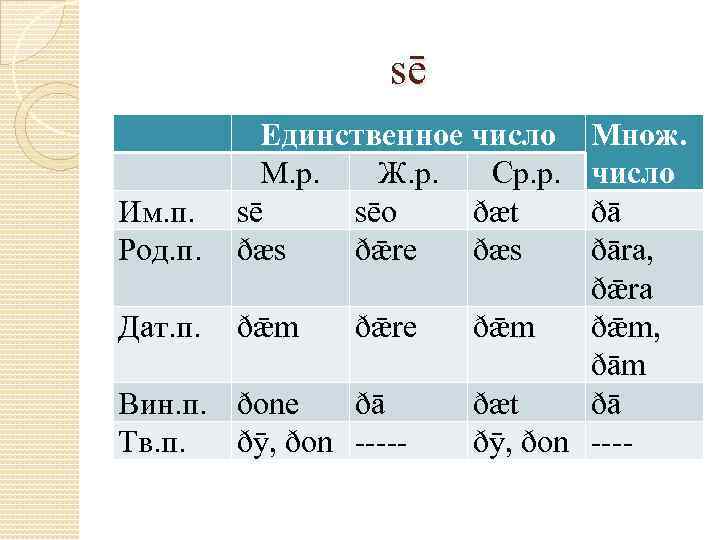 sē Им. п. Род. п. Единственное число М. р. Ж. р. Ср. р. sē
