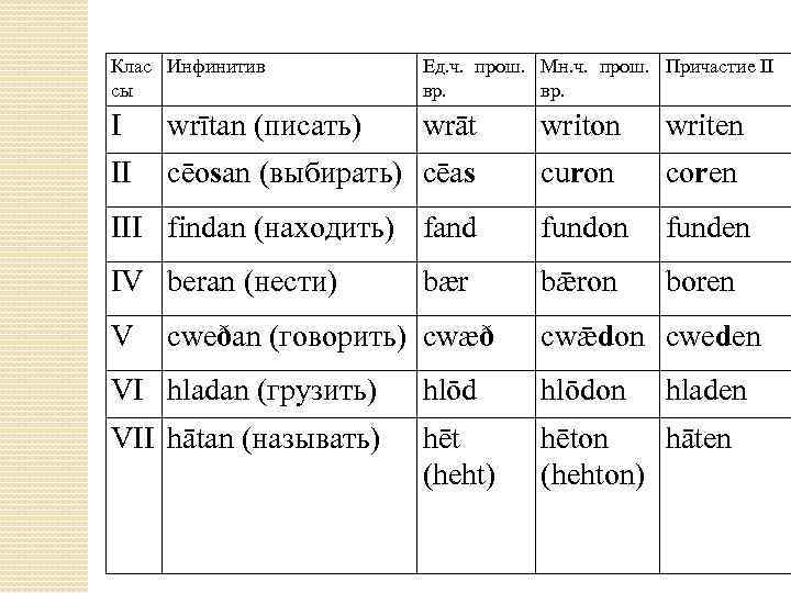 Клас Инфинитив сы Ед. ч. прош. Мн. ч. прош. Причастие II вр. I wrītan