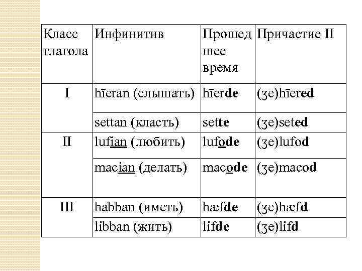 Класс Инфинитив глагола Прошед Причастие II шее время I hīeran (слышать) hīerde (ʒe)hīered II