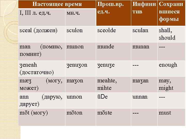 Настоящее время I, III л. ед. ч. мн. ч. Прош. вр. ед. ч. Инфини