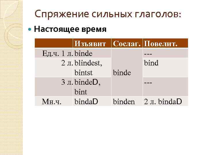Спряжение сильных глаголов: Настоящее время Изъявит Сослаг. Повелит. Ед. ч. 1 л. binde --2