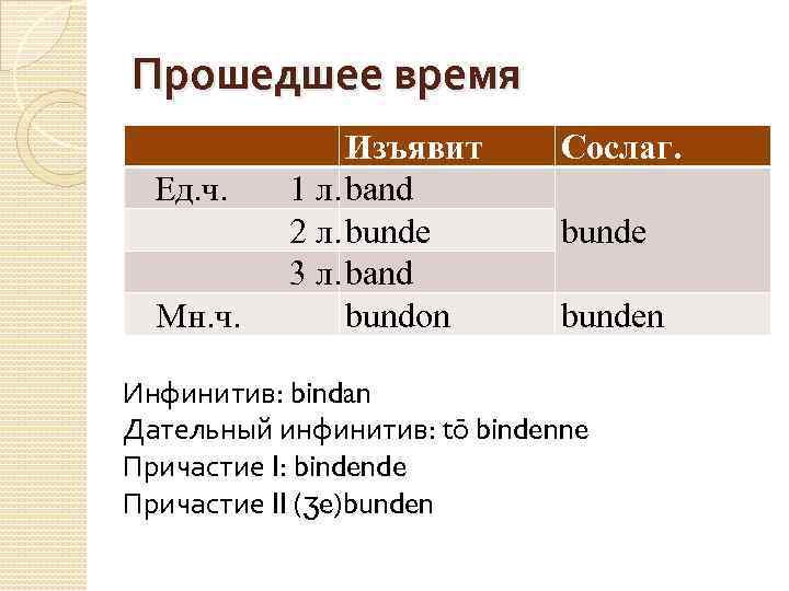 Первое и второе Причастие в английском языке. Wooden end participle 2. OE period in the System of consonants.