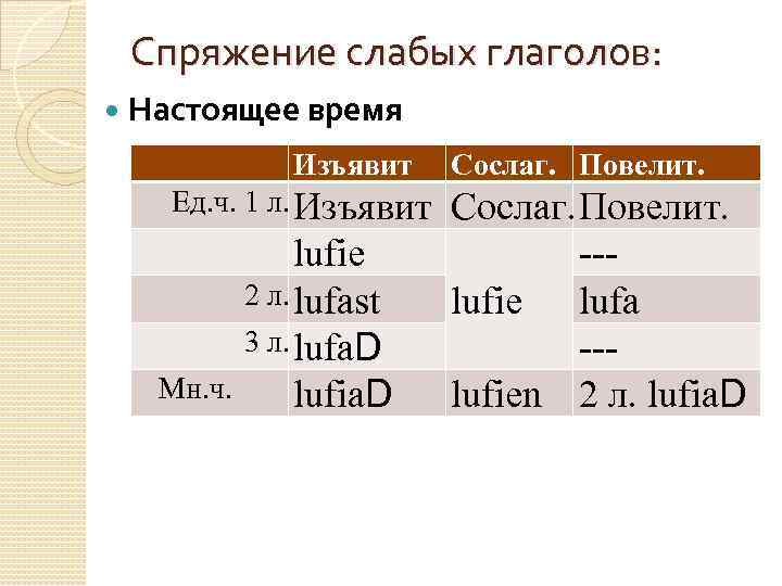 Спряжение слабых глаголов: Настоящее время Изъявит Ед. ч. 1 л. Изъявит lufie 2 л.
