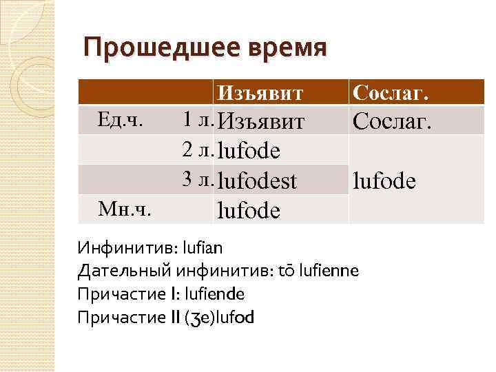 Know participle 2. Изявит повелит сослаг.