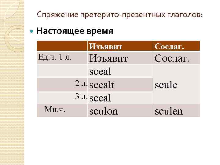 Спряжение претерито-презентных глаголов: Настоящее время Изъявит Ед. ч. 1 л. Мн. ч. Изъявит sceal