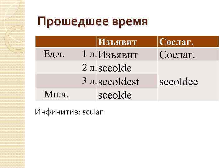Прошедшее время Изъявит Ед. ч. Мн. ч. Сослаг. 1 л. Изъявит 2 л. sceolde