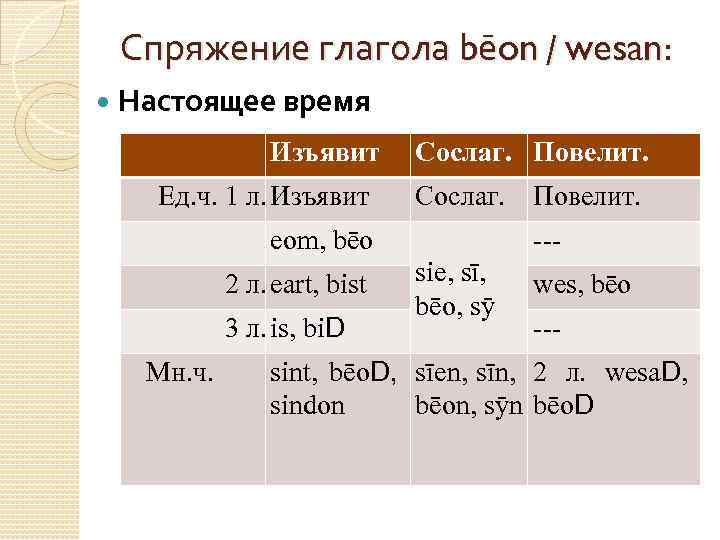 Спряжение глагола bēon / wesan: Настоящее время Изъявит Ед. ч. 1 л. Изъявит Сослаг.