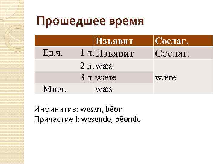 Прошедшее время Изъявит Ед. ч. Мн. ч. Сослаг. 1 л. Изъявит 2 л. wæs