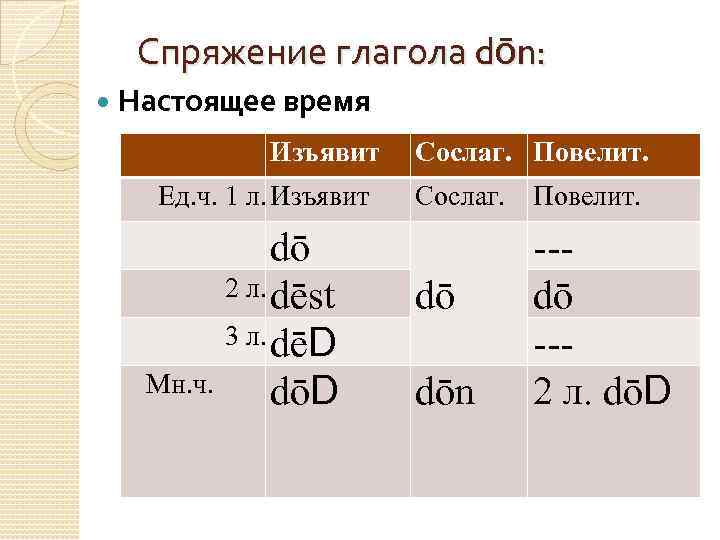 Спряжение глагола dōn: Настоящее время Изъявит Ед. ч. 1 л. Изъявит dō 2 л.