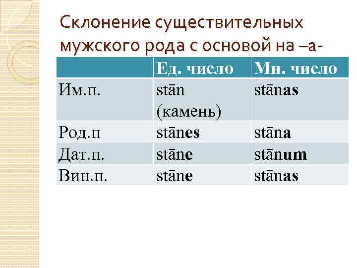 Склонение существительных мужского рода с основой на –a. Им. п. Род. п Дат. п.