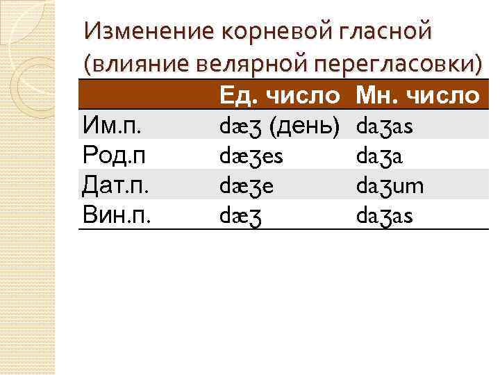 Изменение корневой гласной (влияние велярной перегласовки) Им. п. Род. п Дат. п. Вин. п.