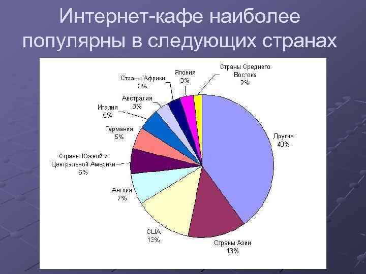 Анализ кофеен