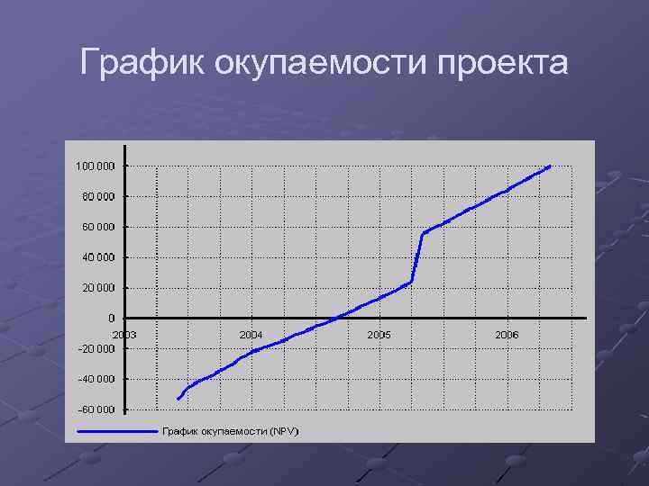 График окупаемости проекта онлайн