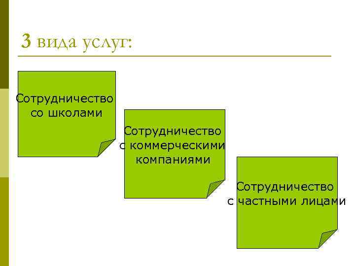 3 вида услуг: Сотрудничество со школами Сотрудничество с коммерческими компаниями Сотрудничество с частными лицами