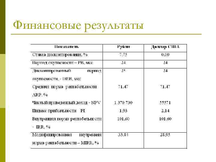 Финансовые результаты 