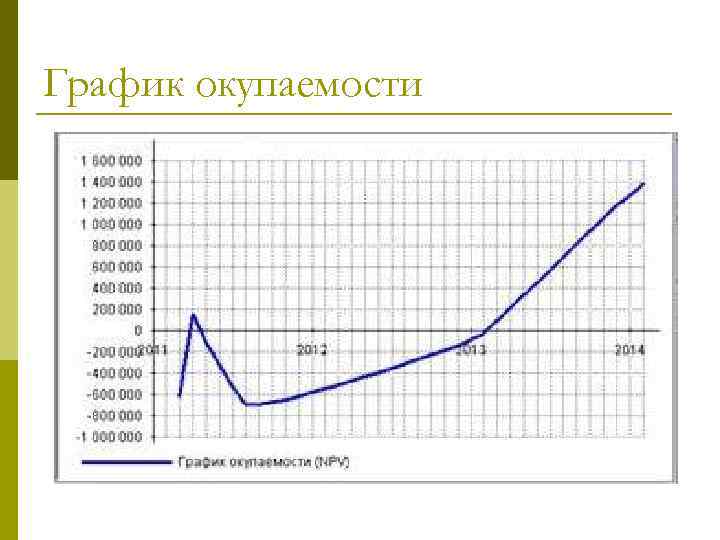 График окупаемости 