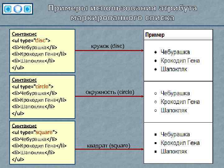 Синтаксис <ul type="disc"> <li>Чебурашка</li> <li>Крокодил Гена</li> <li>Шапокляк</li> </ul> Синтаксис <ul type="circle"> <li>Чебурашка</li> <li>Крокодил Гена</li>