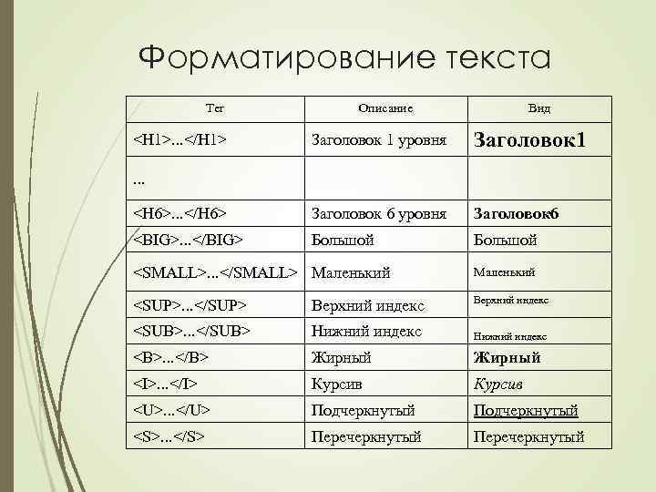 Форматирование текста Тег Описание Вид Заголовок 1 уровня Заголовок 1 <H 6>. . .