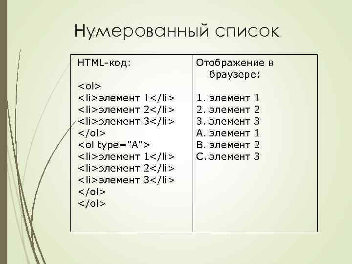 Нумерованный список HTML-код: <ol> <li>элемент 1</li> <li>элемент 2</li> <li>элемент 3</li> </ol> <ol type="A"> <li>элемент